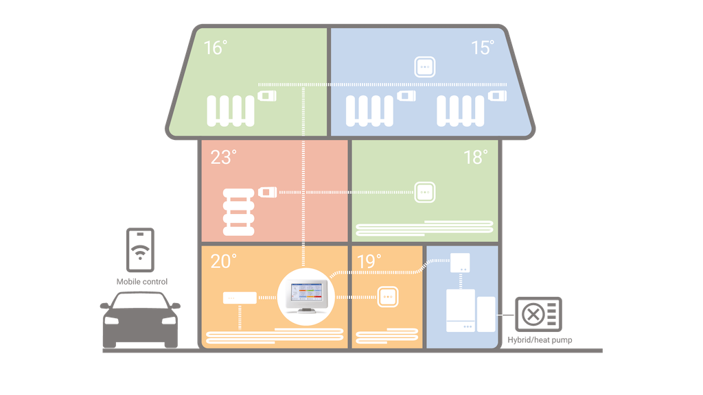 Dom evohome, ktorý ukazuje možnosti